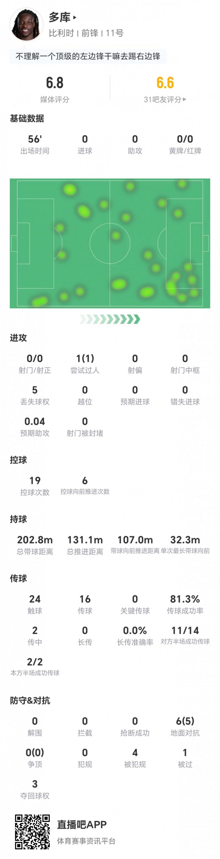 多库客串右边锋零射门零关键传球,对抗成功率83%仍难破局 多库客串右边锋零射门零关键传球,对抗成功率83%仍难破局