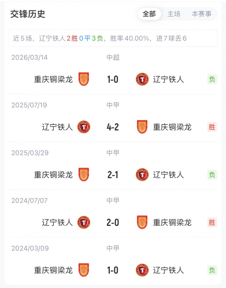 辽宁铁人vs铜梁龙首发:4外援PK5外援,17岁张洪福首发,向余望领衔
