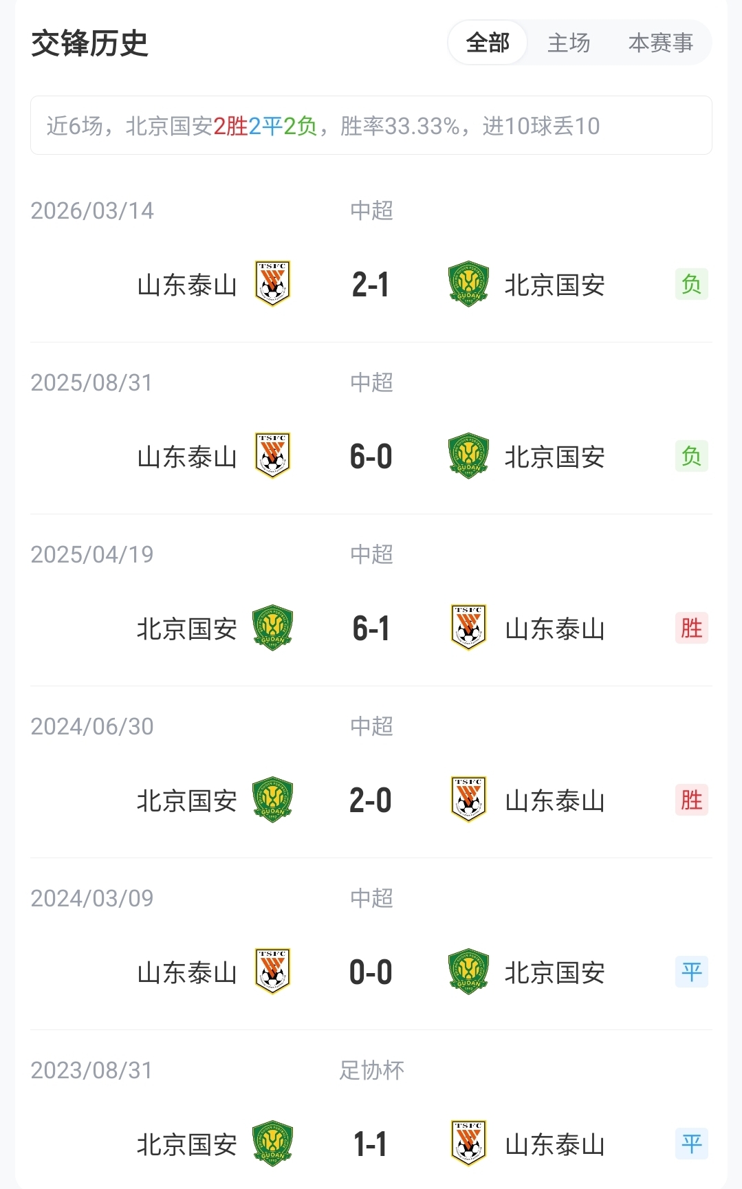 国安五外援围剿泰山残阵 克雷桑缺阵成胜负手 国安五外援围剿泰山残阵 克雷桑缺阵成胜负手