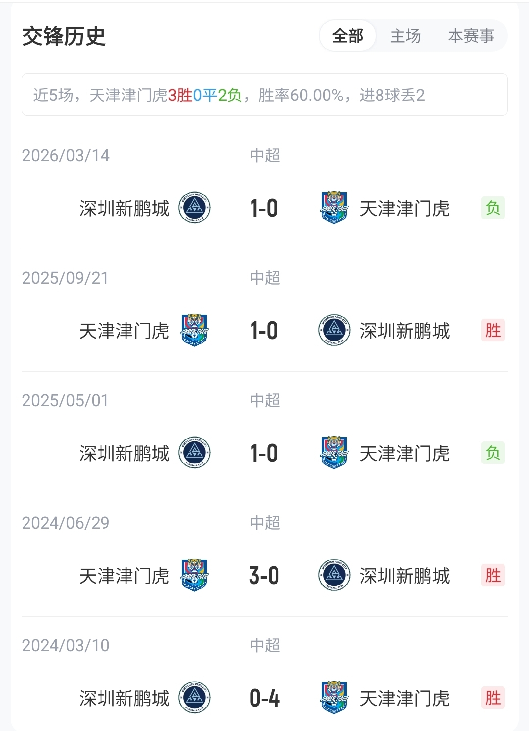 于根伟禁赛首战,津门虎五外援强攻新鹏城