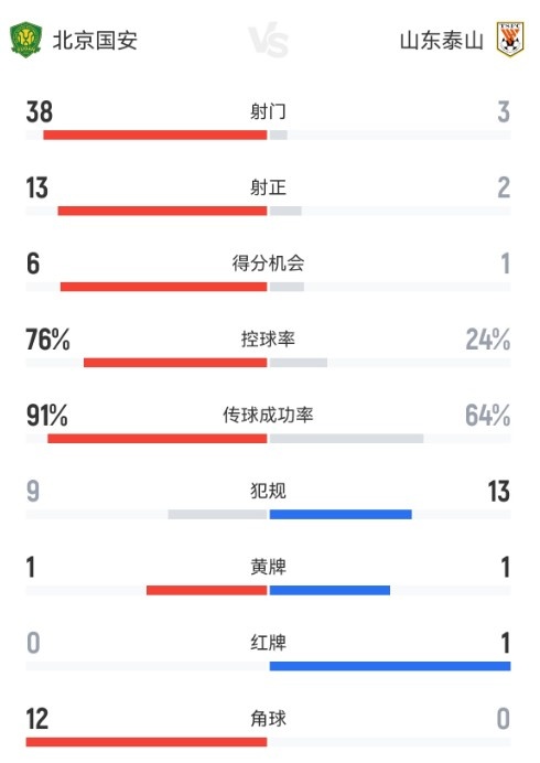 76%控球+38次射门:国安主场2-0碾压泰山
