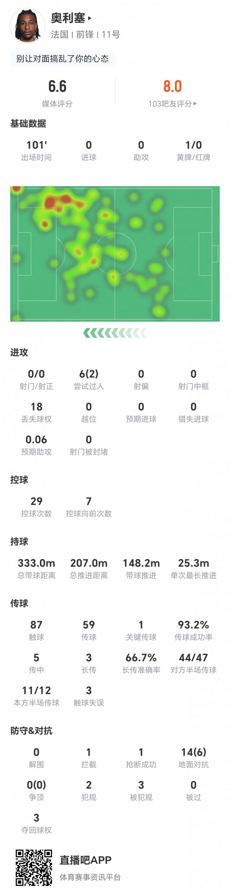 0射门2成功过人14对抗仅6成功,奥利塞世界杯首秀评分6.6 0射门2成功过人14对抗仅6成功,奥利塞世界杯首秀评分6.6