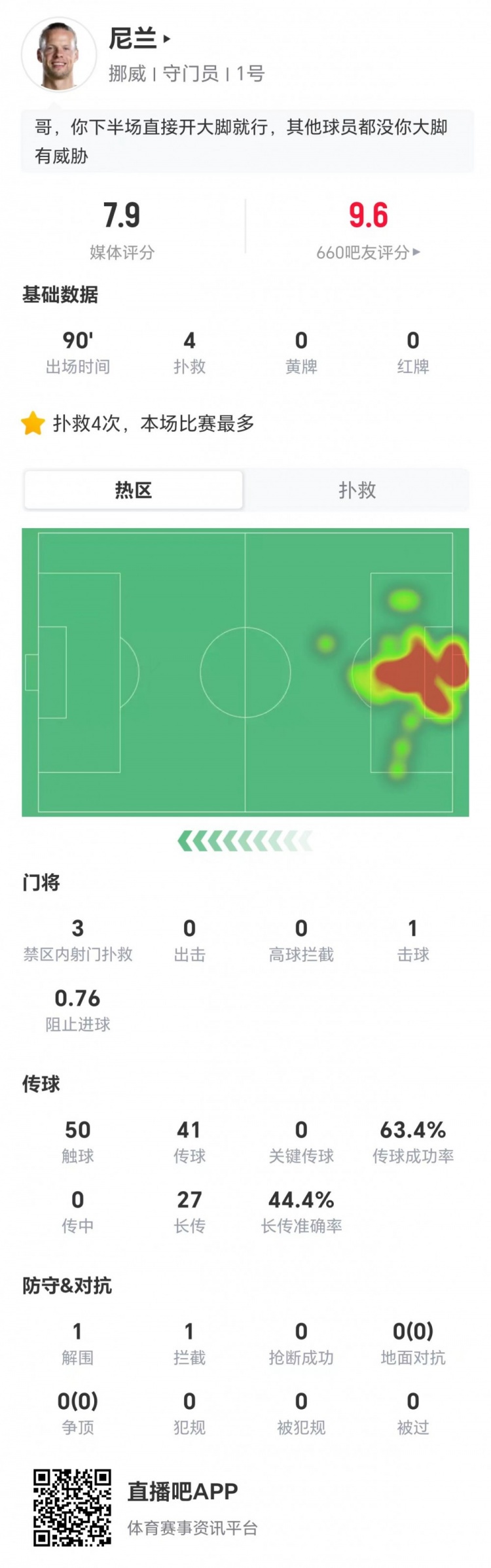 尼兰扑点+4扑救仍失1球,挪威2-1巴西 尼兰扑点+4扑救仍失1球,挪威2-1巴西