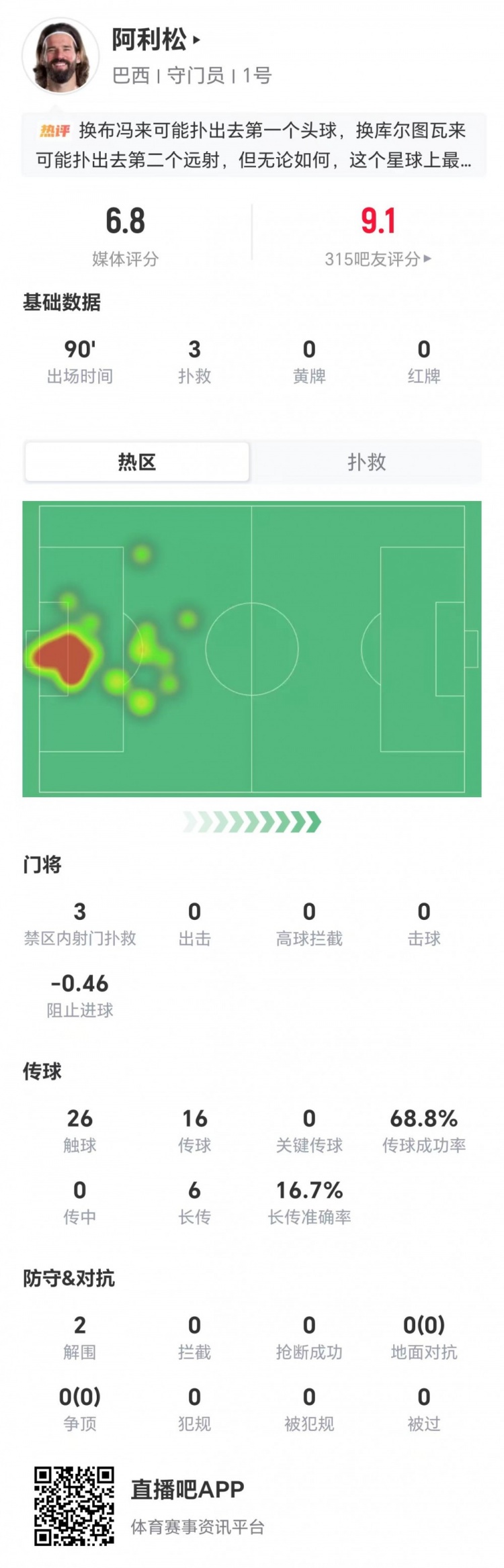 阿利松3扑救+2解围难救主,巴西1-2负挪威门将评分6.8 阿利松3扑救+2解围难救主,巴西1-2负挪威门将评分6.8