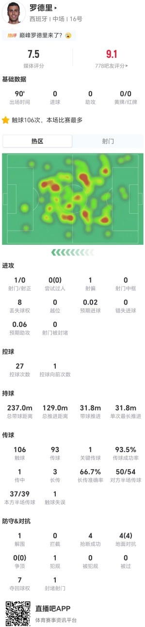 罗德里全场零失误:传球93.5%+4抢断+4对抗全胜 罗德里全场零失误:传球93.5%+4抢断+4对抗全胜
