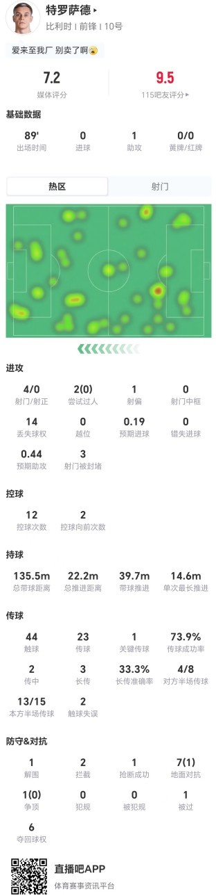 特罗萨德助攻难掩效率低下:4射0正8对抗仅1成功 特罗萨德助攻难掩效率低下:4射0正8对抗仅1成功
