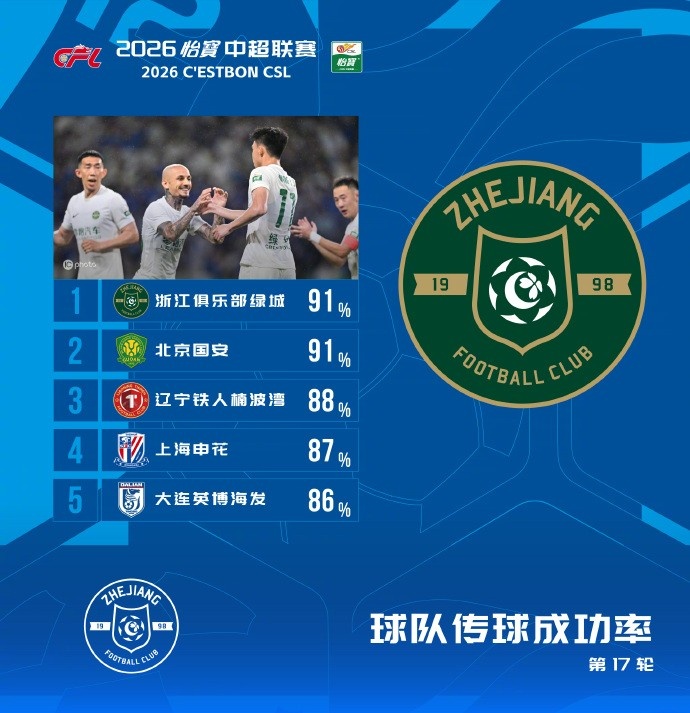 中超第17轮传球成功率榜:浙江国安91%并列第一,辽宁铁人88%第三 中超第17轮传球成功率榜:浙江国安91%并列第一,辽宁铁人88%第三