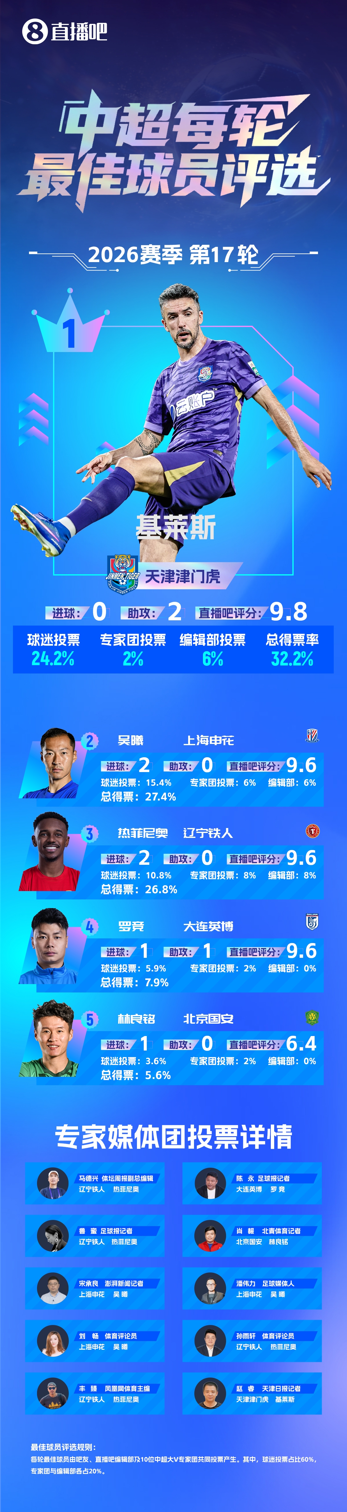 基莱斯第三次当选轮次最佳,助攻双响助津门虎3-0逃离降级区 基莱斯第三次当选轮次最佳,助攻双响助津门虎3-0逃离降级区