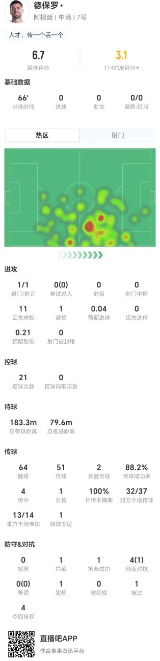德保罗11次丢失球权,阿根廷中场进攻效率亮红灯 德保罗11次丢失球权,阿根廷中场进攻效率亮红灯