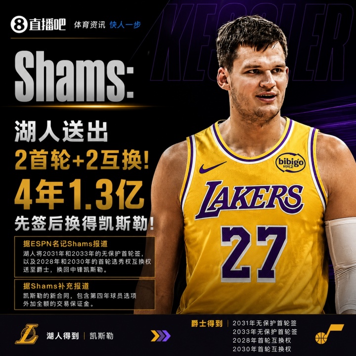 湖人豪赌凯斯勒:四年1.3亿 搭上三首轮+两互换 湖人豪赌凯斯勒:四年1.3亿 搭上三首轮+两互换