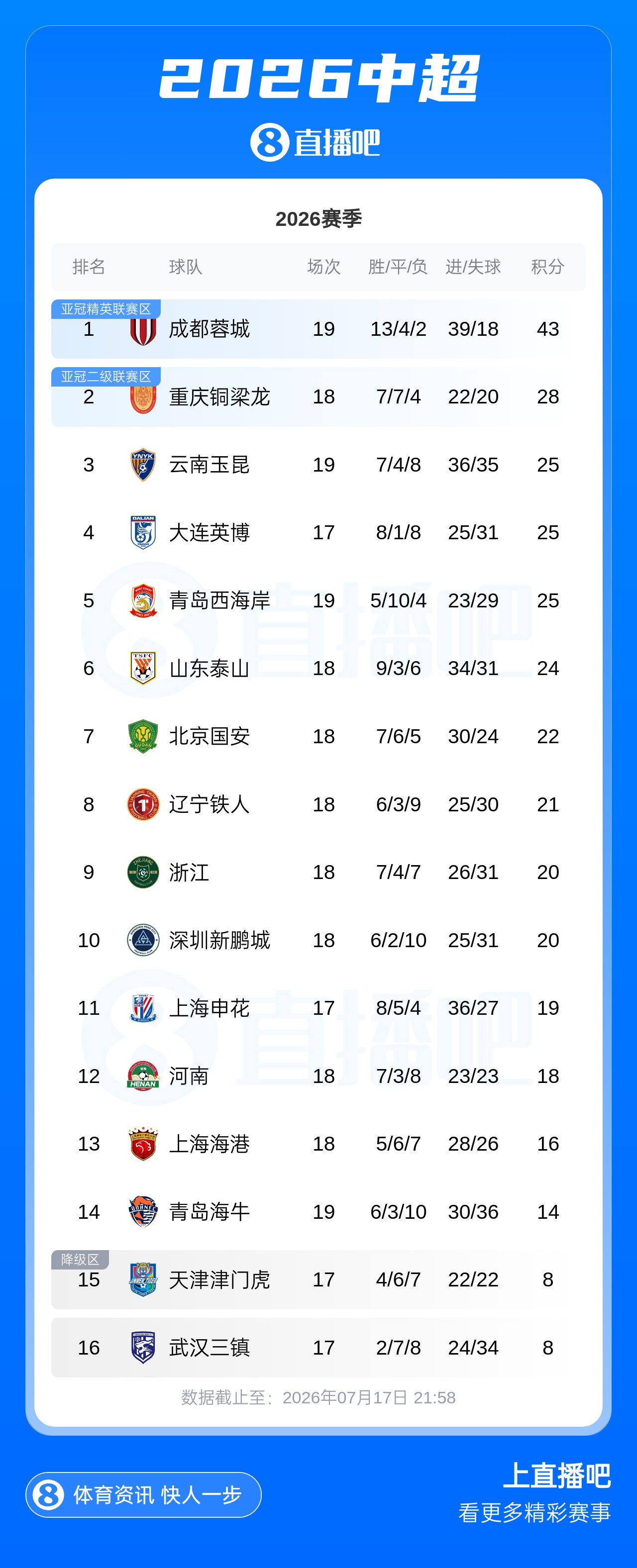 蓉城客平西海岸领跑15分,玉昆净胜球优势跃居第三 蓉城客平西海岸领跑15分,玉昆净胜球优势跃居第三