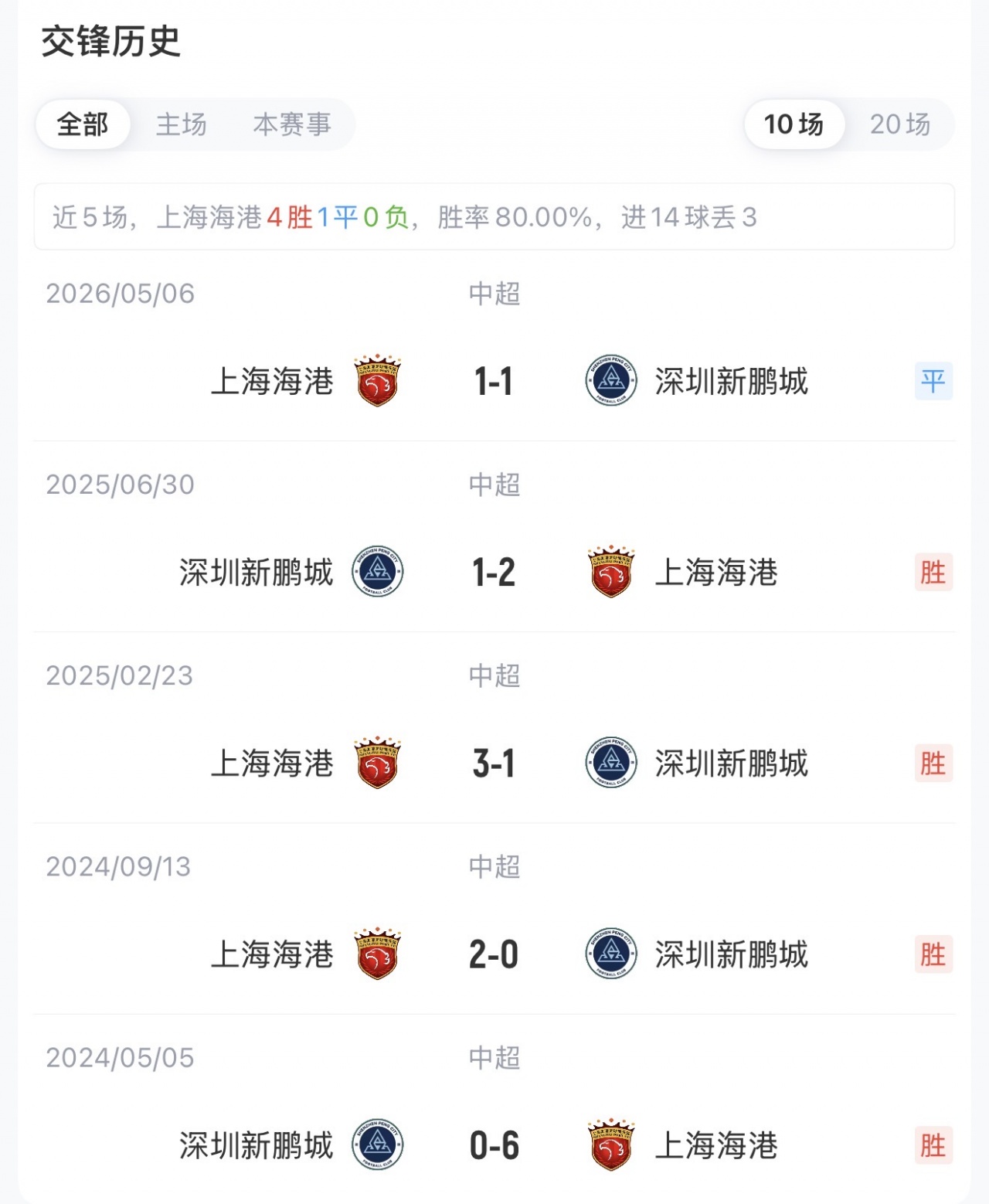 海港五外援全出 新鹏城四外援应战 武磊替补待命 海港五外援全出 新鹏城四外援应战 武磊替补待命