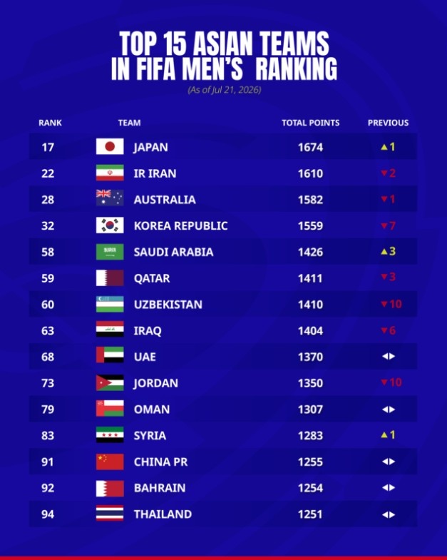 FIFA最新排名:日本升至第17亚洲第一,中国第91位原地踏步 FIFA最新排名:日本升至第17亚洲第一,中国第91位原地踏步