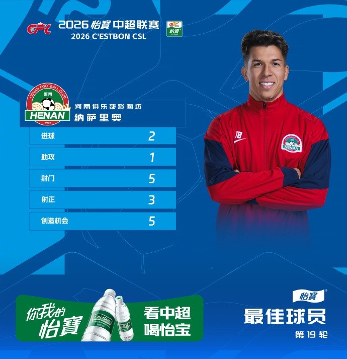2射1传,纳萨里奥当选中超第19轮最佳球员 2射1传,纳萨里奥当选中超第19轮最佳球员