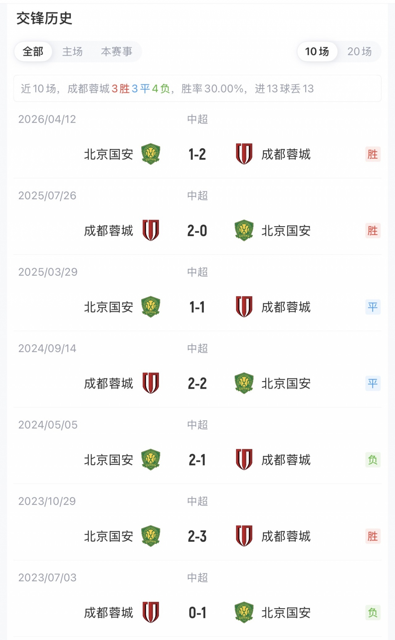 蓉城19轮43分领跑,近3轮全平遇瓶颈;国安伤病潮侵袭,7将缺阵客战榜首 蓉城19轮43分领跑,近3轮全平遇瓶颈;国安伤病潮侵袭,7将缺阵客战榜首