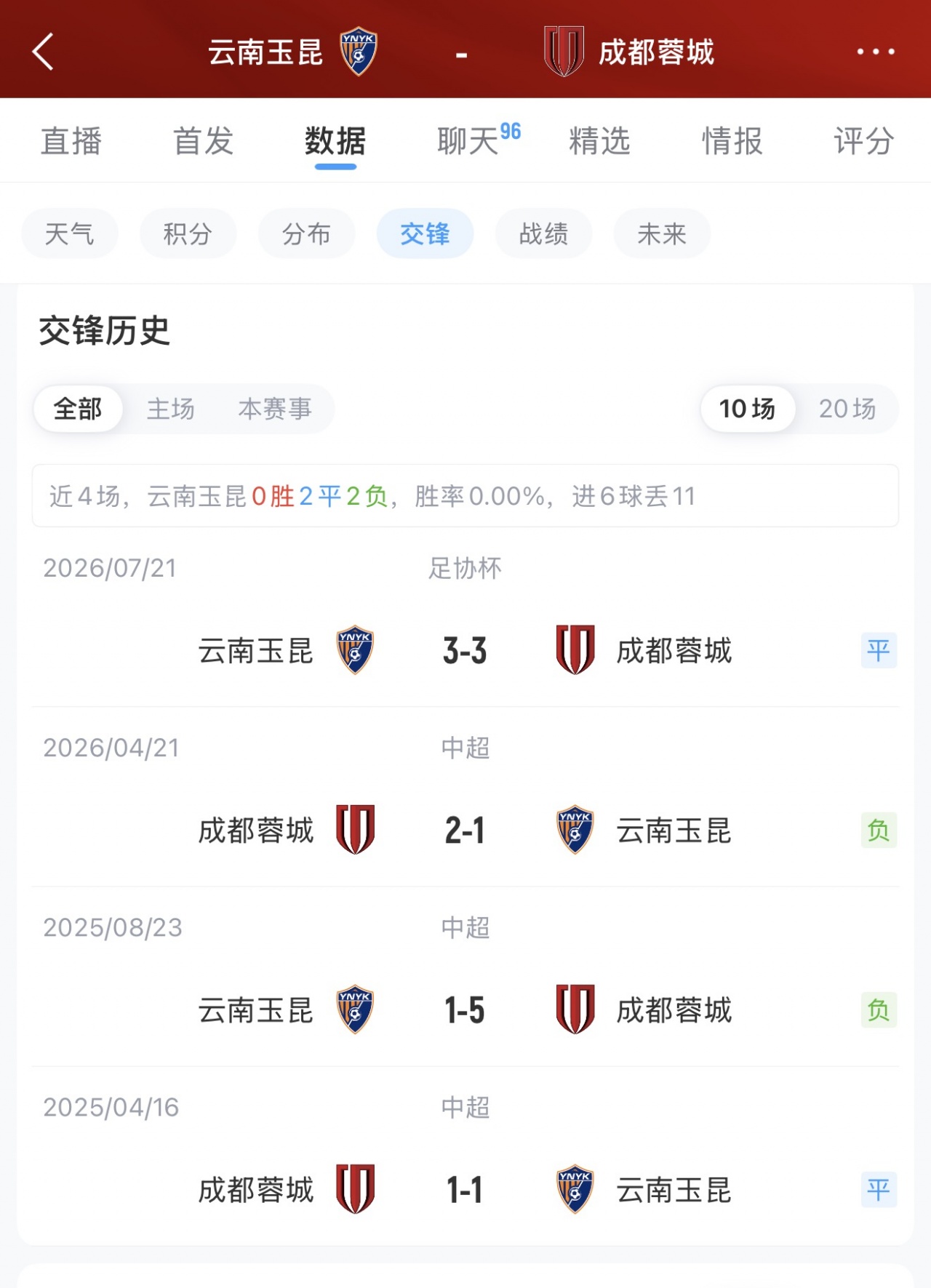 成都蓉城五外援对决云南玉昆四外援 韦世豪先发 成都蓉城五外援对决云南玉昆四外援 韦世豪先发