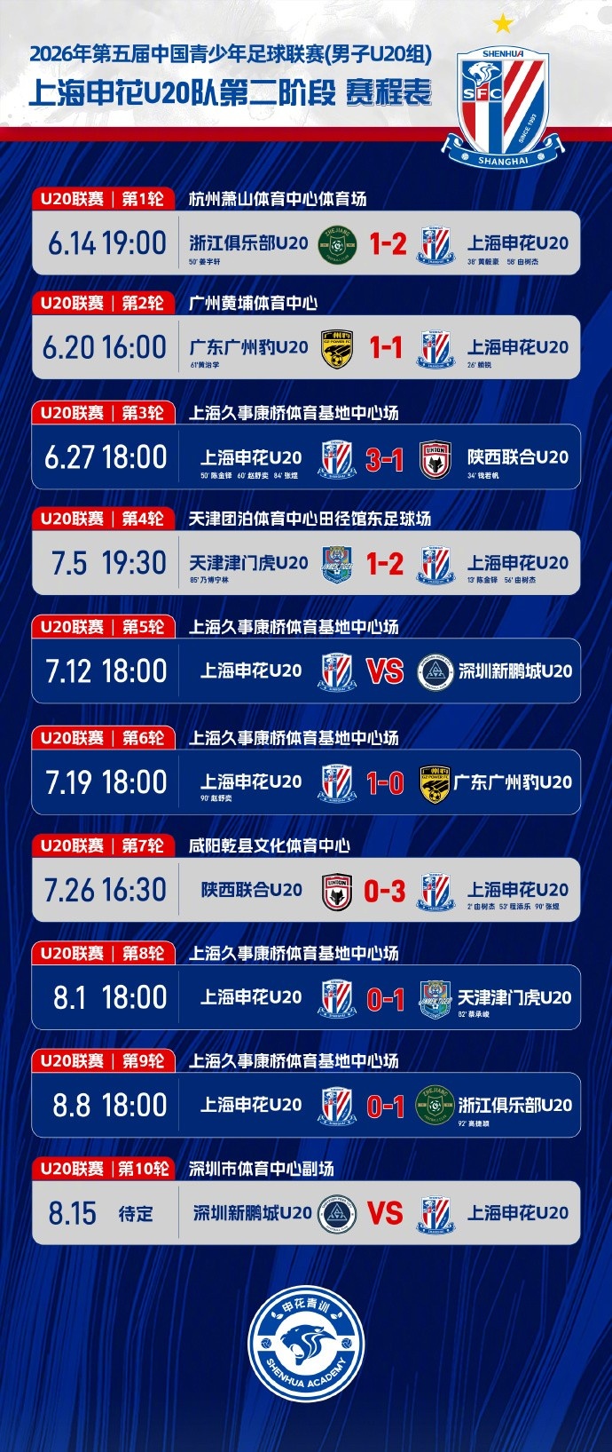 申花U20主场0-1浙江,补时角球遭绝杀 申花U20主场0-1浙江,补时角球遭绝杀