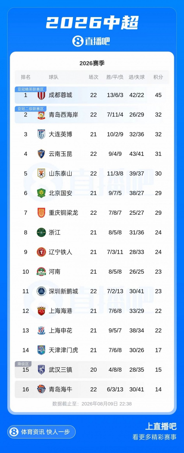 津门虎连胜止步仅领先降级区2分 上海双雄同积22分甩开保级纠缠 津门虎连胜止步仅领先降级区2分 上海双雄同积22分甩开保级纠缠