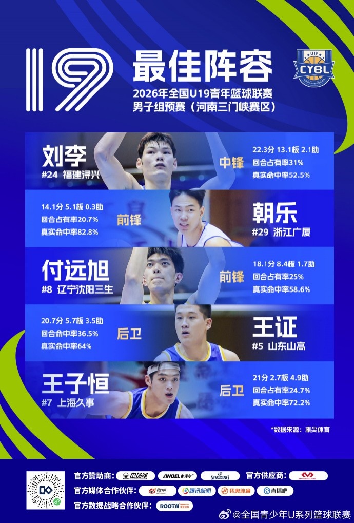 U19预赛最佳阵容出炉 广东双塔王洪泽刘李入选 U19预赛最佳阵容出炉 广东双塔王洪泽刘李入选