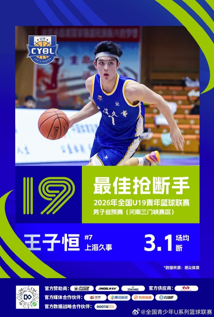 U19预赛三赛区单项榜出炉 25队数据结算完毕 U19预赛三赛区单项榜出炉 25队数据结算完毕