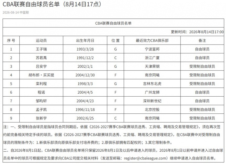 CBA自由球员名单更新 王子瑞苏若禹在列共9人 CBA自由球员名单更新 王子瑞苏若禹在列共9人