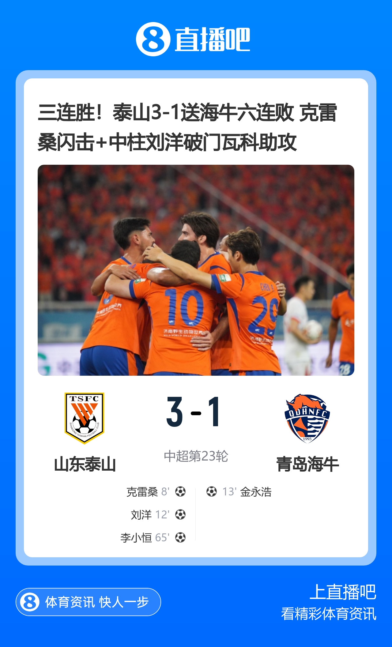 三连胜+暂升第二 泰山3-1送海牛六连败 三连胜+暂升第二 泰山3-1送海牛六连败