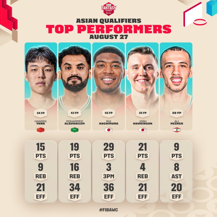 FIBA亚洲区预选赛首日最佳阵容:杨瀚森八村塁霍金森领衔 FIBA亚洲区预选赛首日最佳阵容:杨瀚森八村塁霍金森领衔