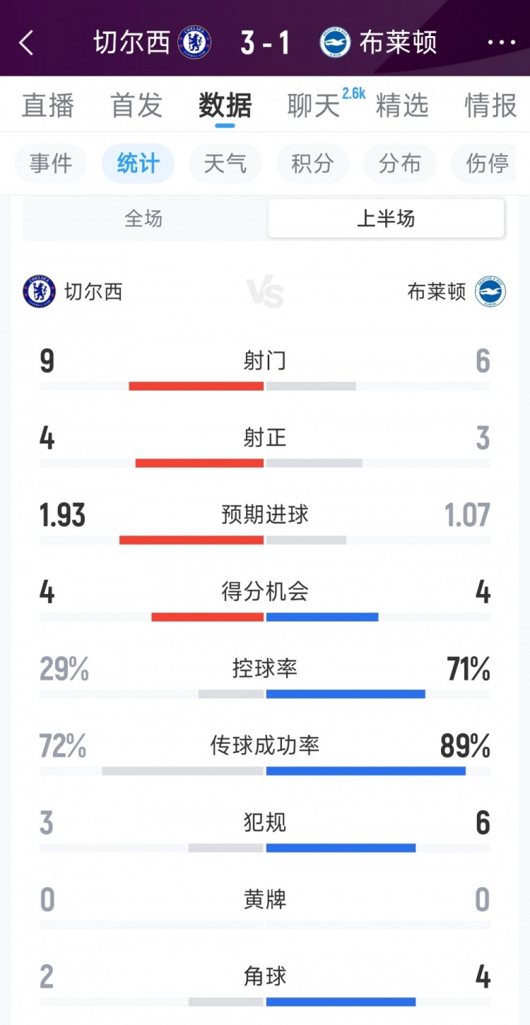 切尔西3-1布莱顿半场数据:射门9-6,射正4-3,蓝军控球率29% 切尔西3-1布莱顿半场数据:射门9-6,射正4-3,蓝军控球率29%