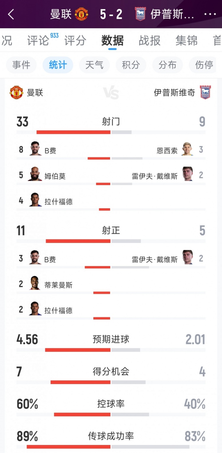 曼联5-2伊镇全场数据:射门33-9,射正11-5,得分机会7-4 曼联5-2伊镇全场数据:射门33-9,射正11-5,得分机会7-4