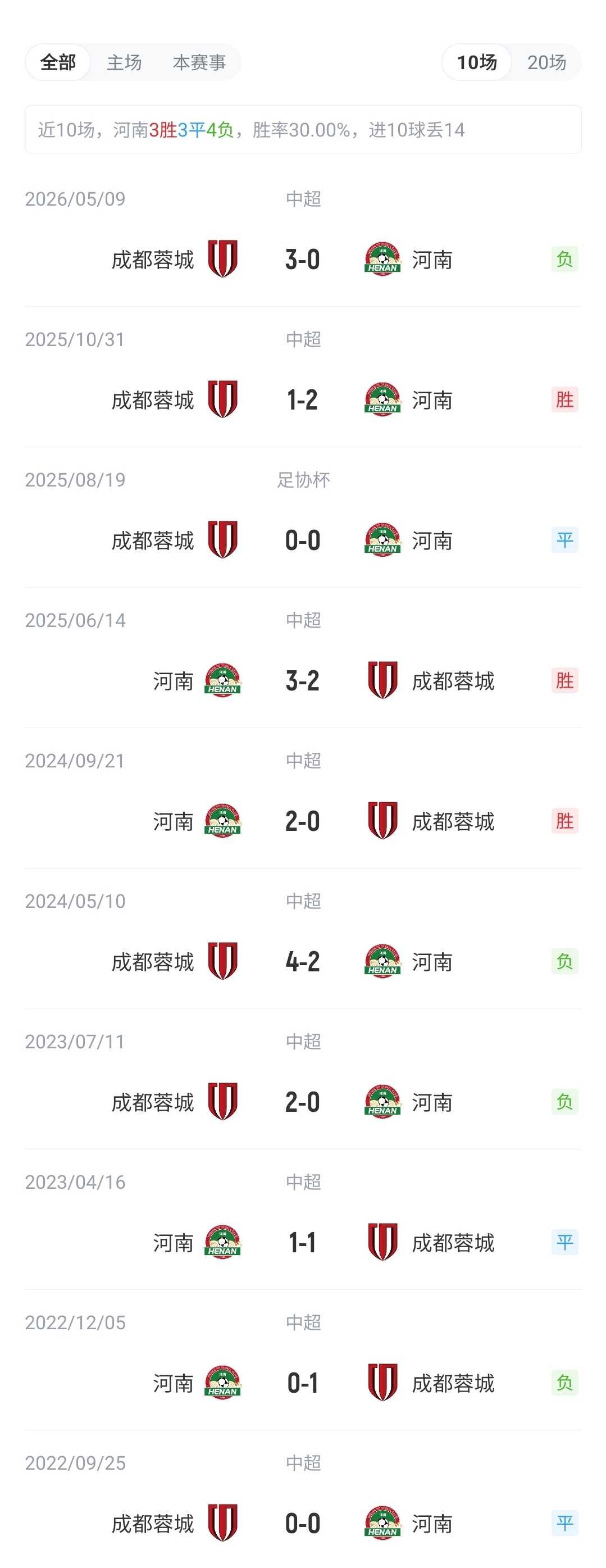 蓉城赢球即夺冠!河南vs蓉城:5外援PK3外援!史成龙、王子铭先发 蓉城赢球即夺冠!河南vs蓉城:5外援PK3外援!史成龙、王子铭先发