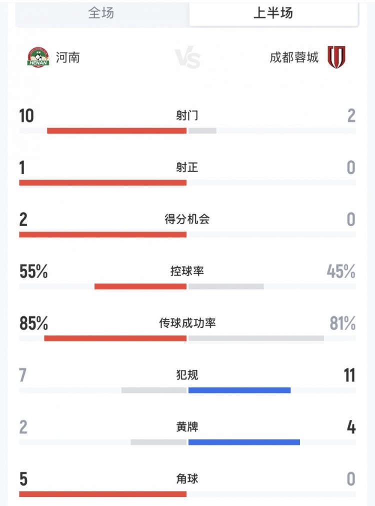 河南vs蓉城半场数据:河南10次射门2次得分机会,蓉城2射0正 河南vs蓉城半场数据:河南10次射门2次得分机会,蓉城2射0正