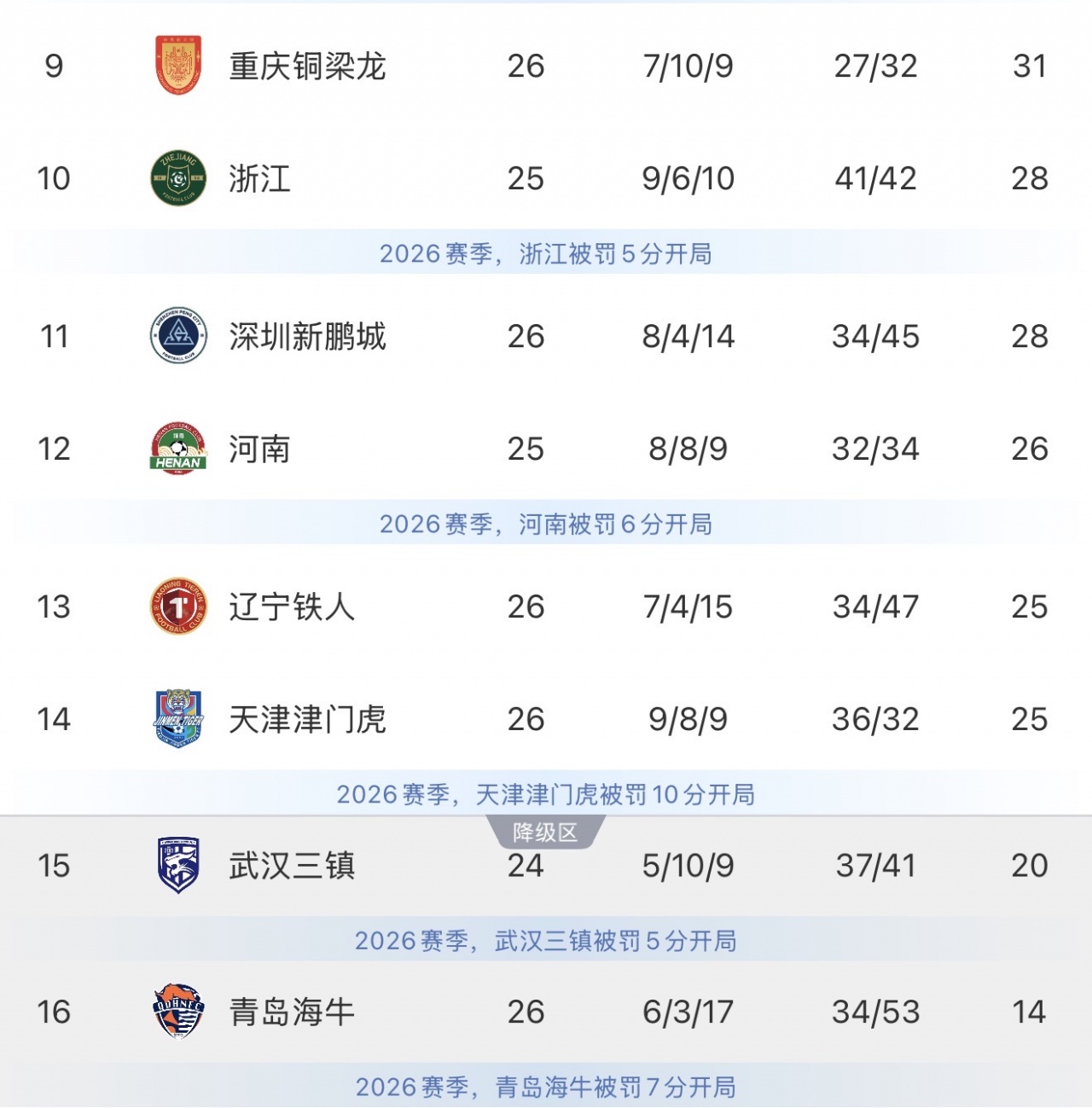 最快下轮降级!9连败海牛剩余4场必须全胜,才有一线保级可能 最快下轮降级!9连败海牛剩余4场必须全胜,才有一线保级可能