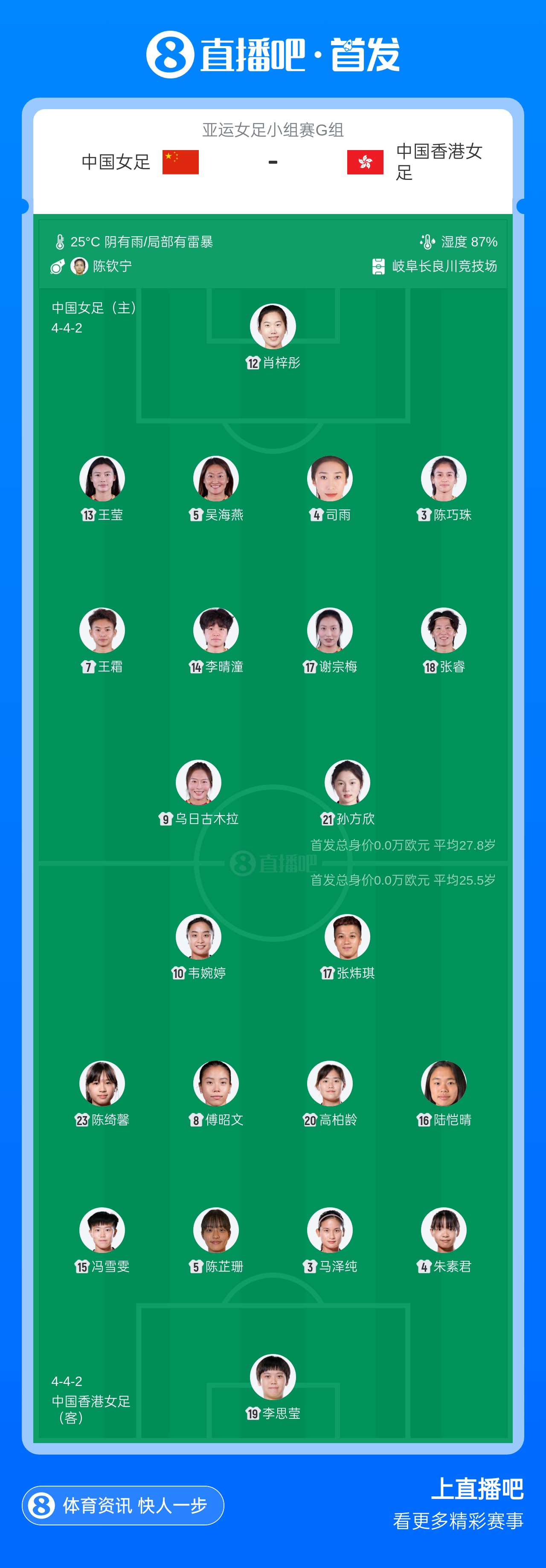 亚运女足-中国vs中国香港首发：王霜、乌日古木拉先发 邵子钦替补