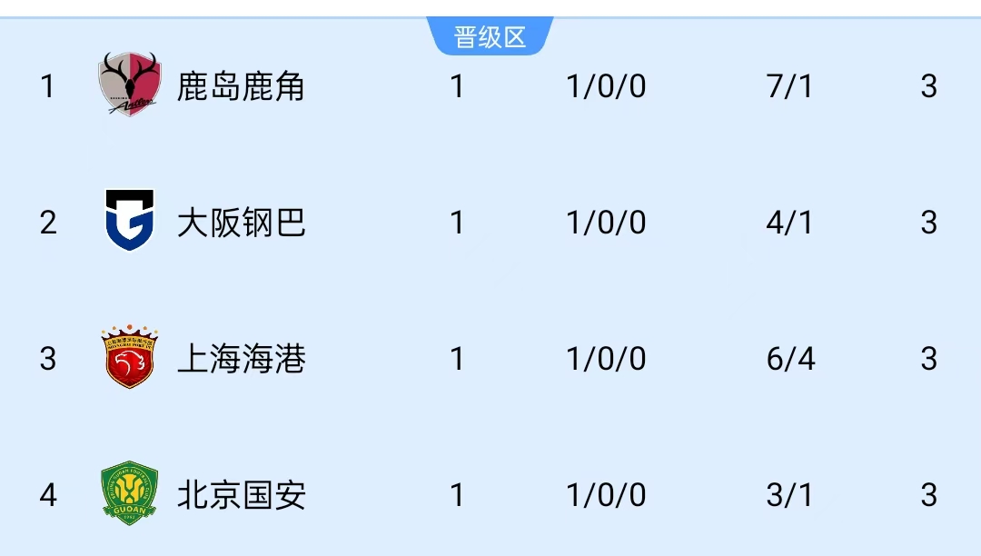 亚冠首轮中超俱乐部2战2胜,已追平上赛季3支中超球队亚冠胜场数 亚冠首轮中超俱乐部2战2胜,已追平上赛季3支中超球队亚冠胜场数
