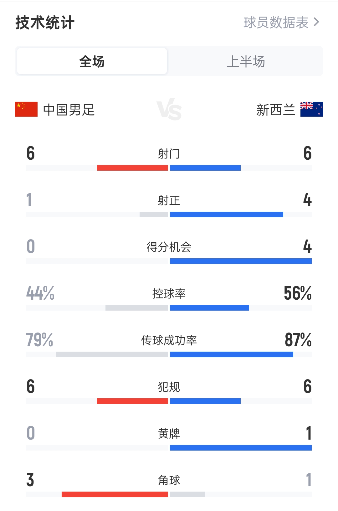 国足vs新西兰半场数据:国足6射0进控球率44% 新西兰6射进2球